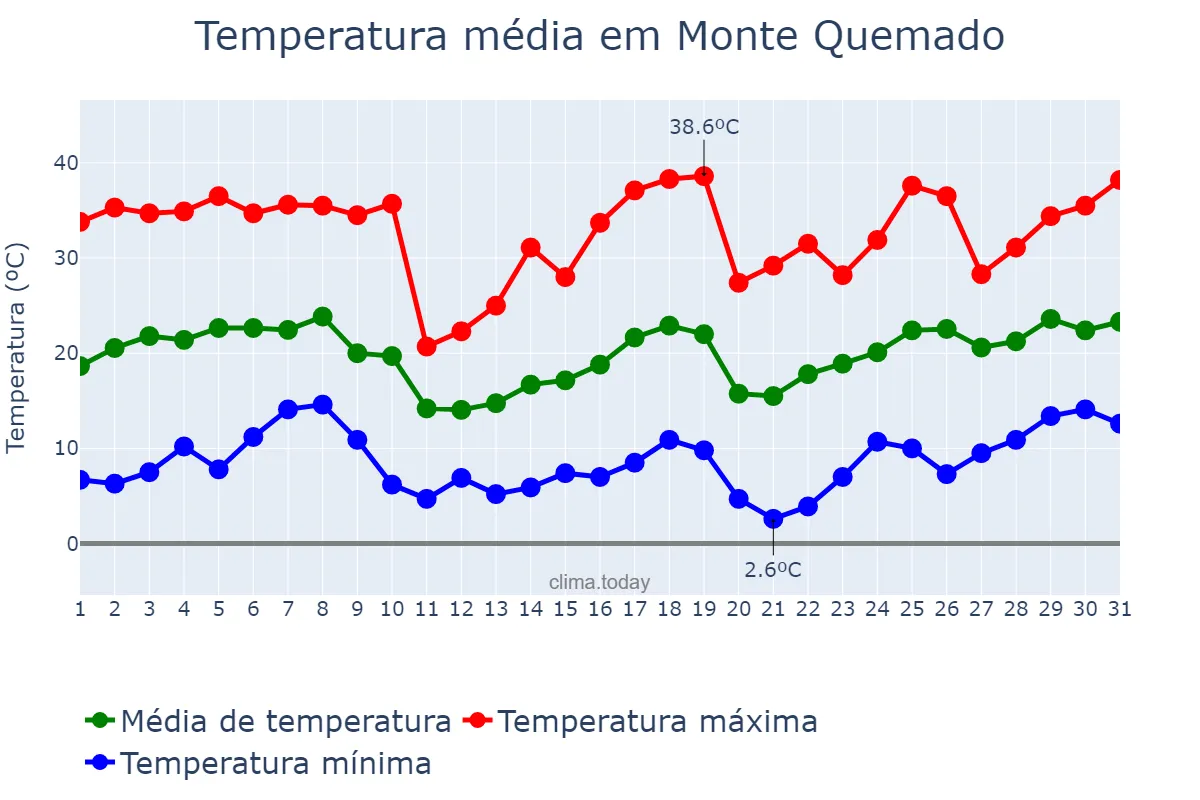 Temperatura em agosto em Monte Quemado, Santiago del Estero, AR