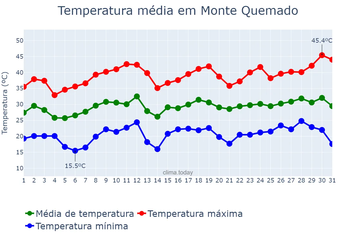 Temperatura em dezembro em Monte Quemado, Santiago del Estero, AR