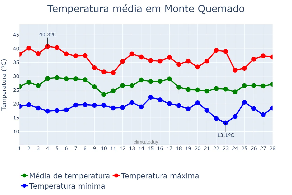 Temperatura em fevereiro em Monte Quemado, Santiago del Estero, AR