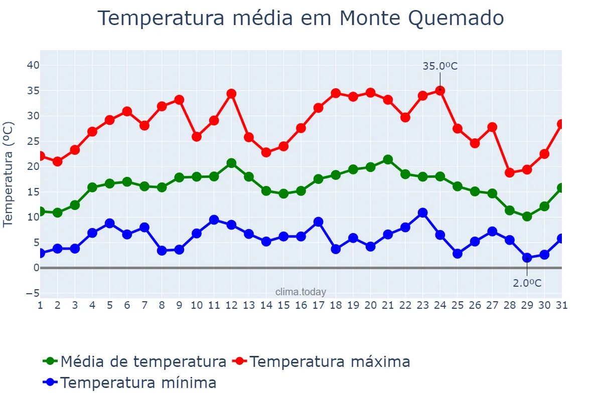 Temperatura em julho em Monte Quemado, Santiago del Estero, AR