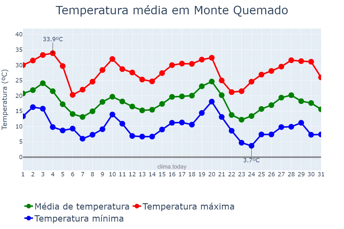 Temperatura em maio em Monte Quemado, Santiago del Estero, AR