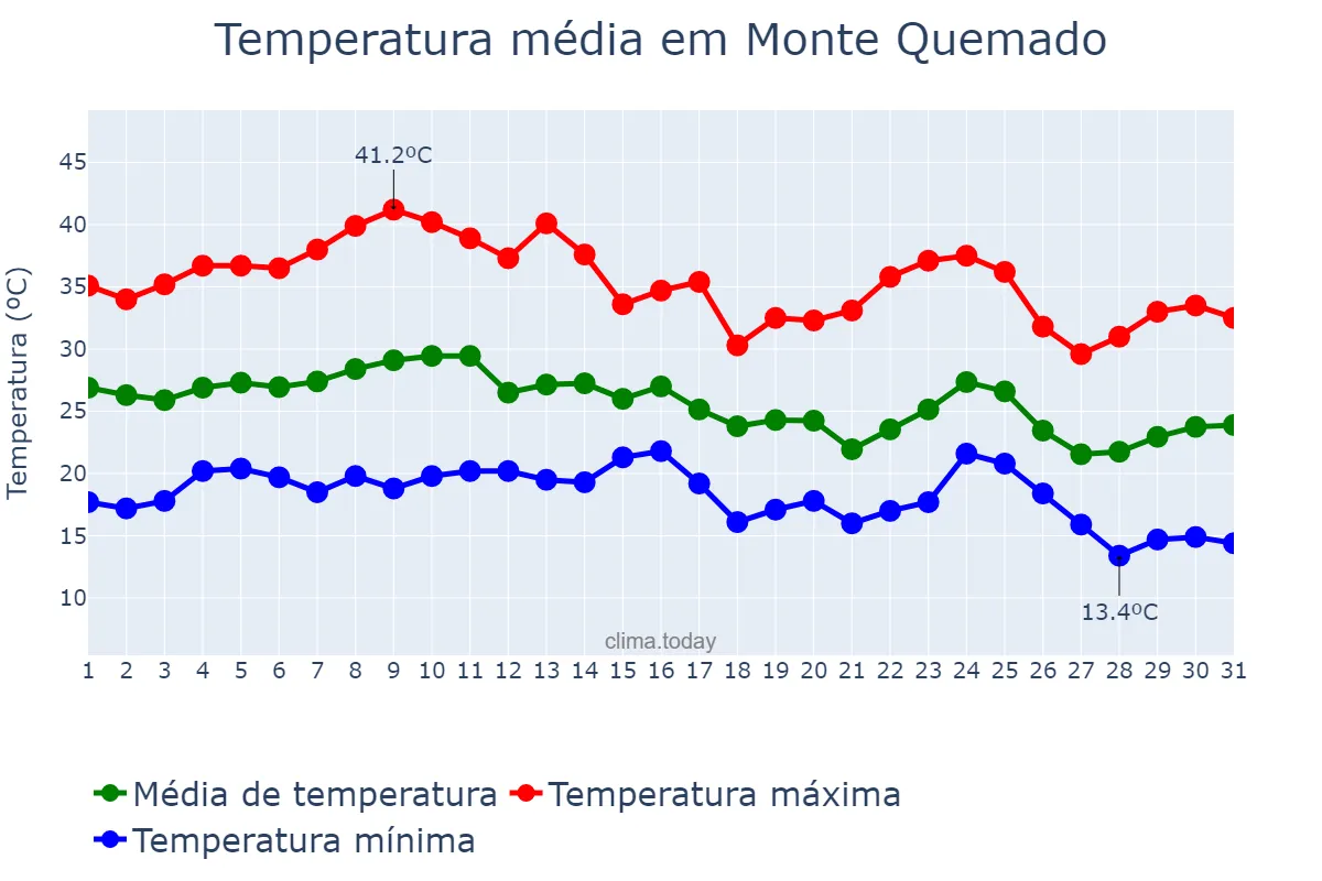Temperatura em marco em Monte Quemado, Santiago del Estero, AR