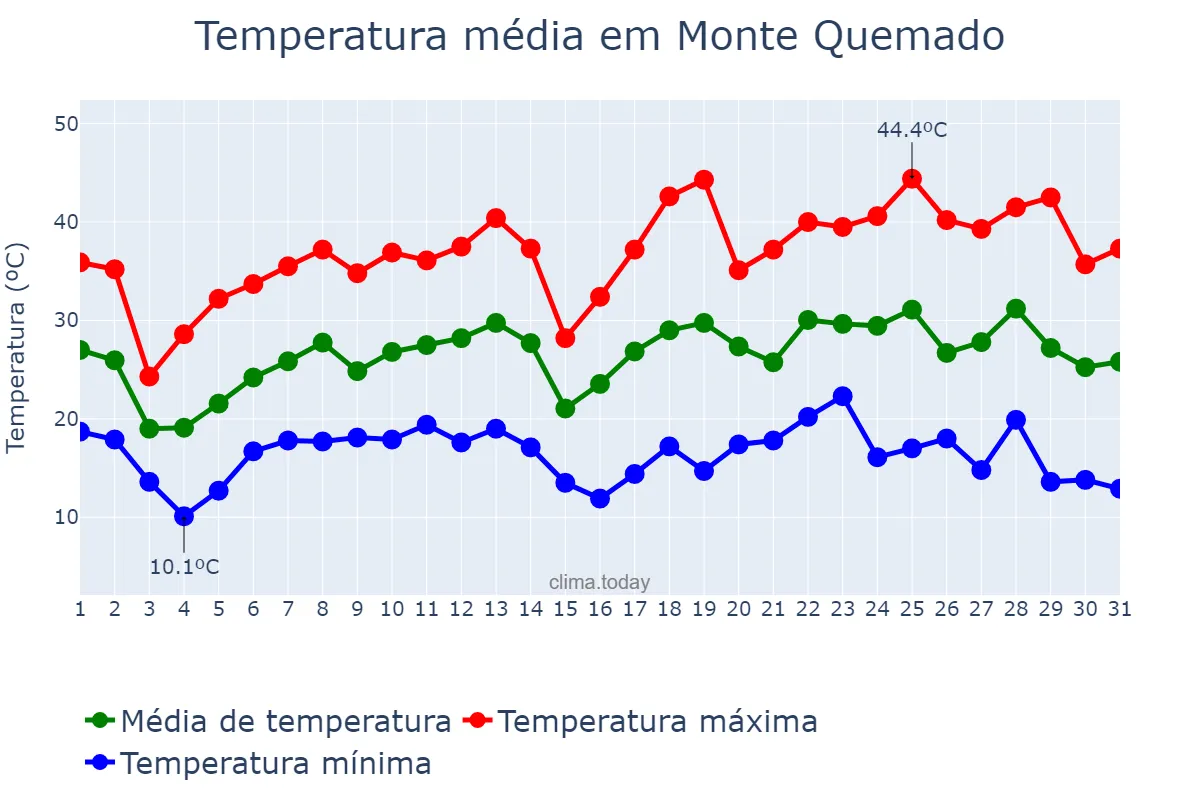 Temperatura em outubro em Monte Quemado, Santiago del Estero, AR