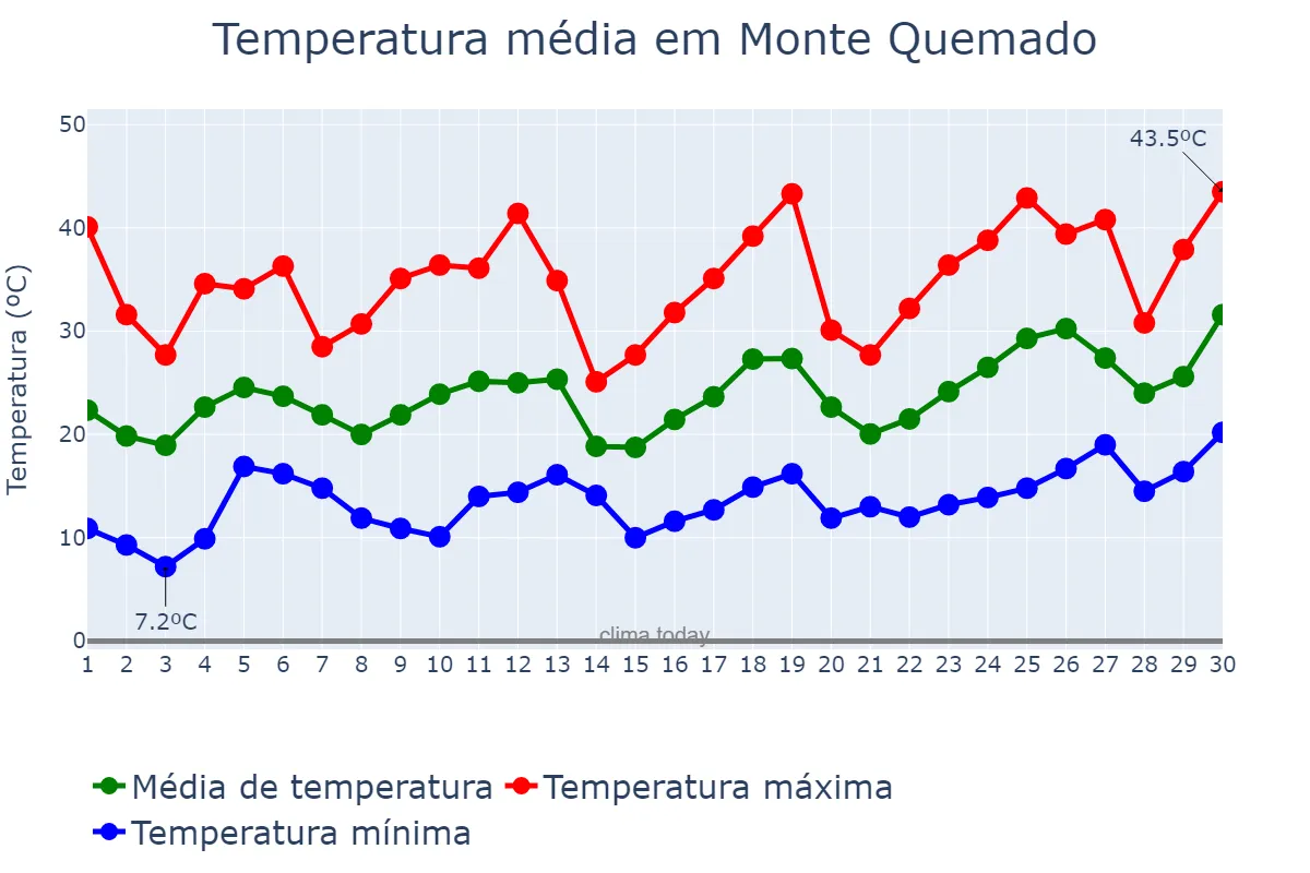 Temperatura em setembro em Monte Quemado, Santiago del Estero, AR