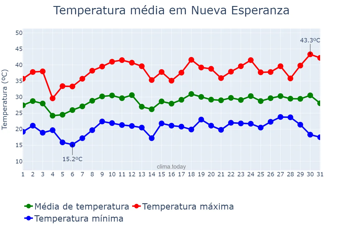 Temperatura em dezembro em Nueva Esperanza, Santiago del Estero, AR
