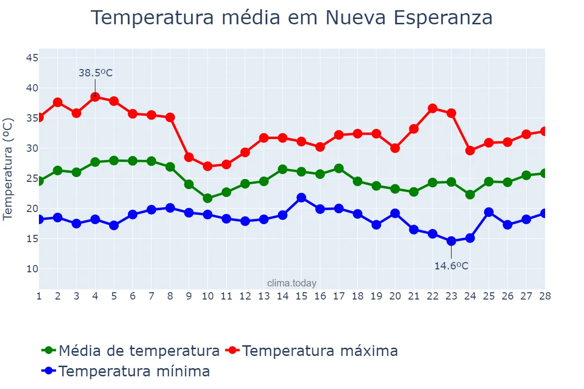 Temperatura em fevereiro em Nueva Esperanza, Santiago del Estero, AR