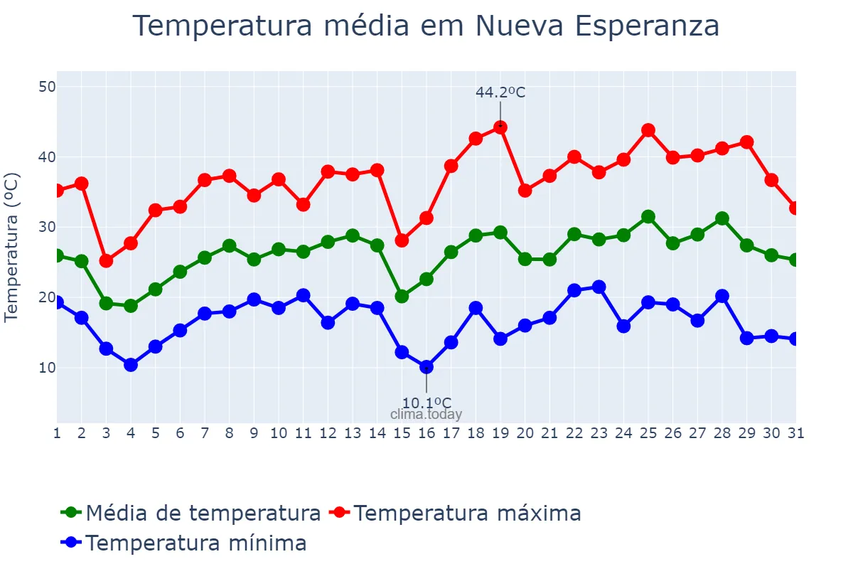 Temperatura em outubro em Nueva Esperanza, Santiago del Estero, AR