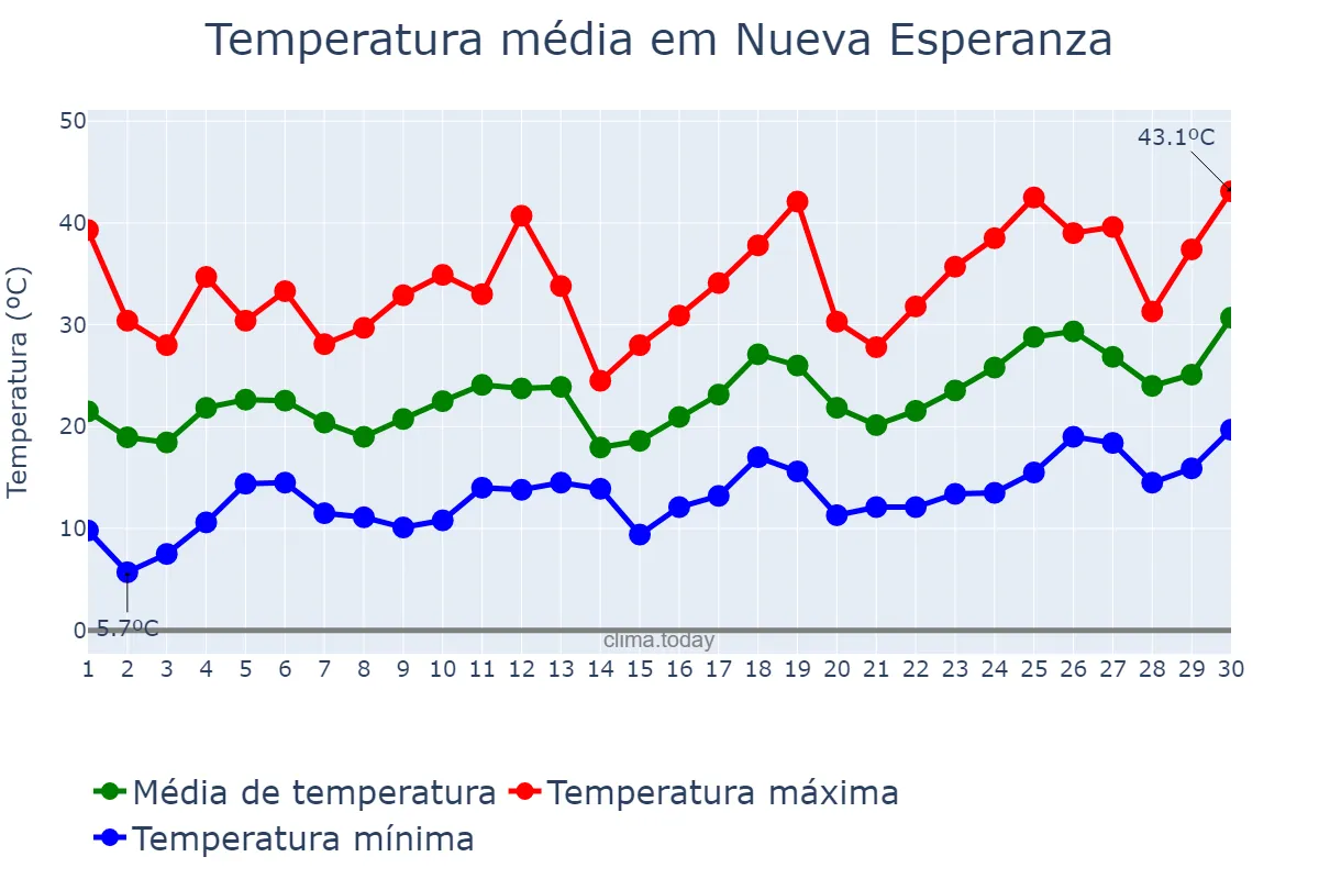 Temperatura em setembro em Nueva Esperanza, Santiago del Estero, AR