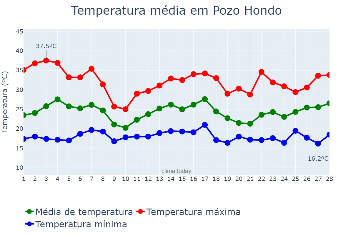 Temperatura em fevereiro em Pozo Hondo, Santiago del Estero, AR