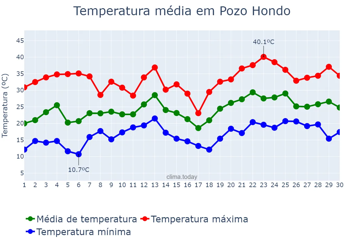 Temperatura em novembro em Pozo Hondo, Santiago del Estero, AR