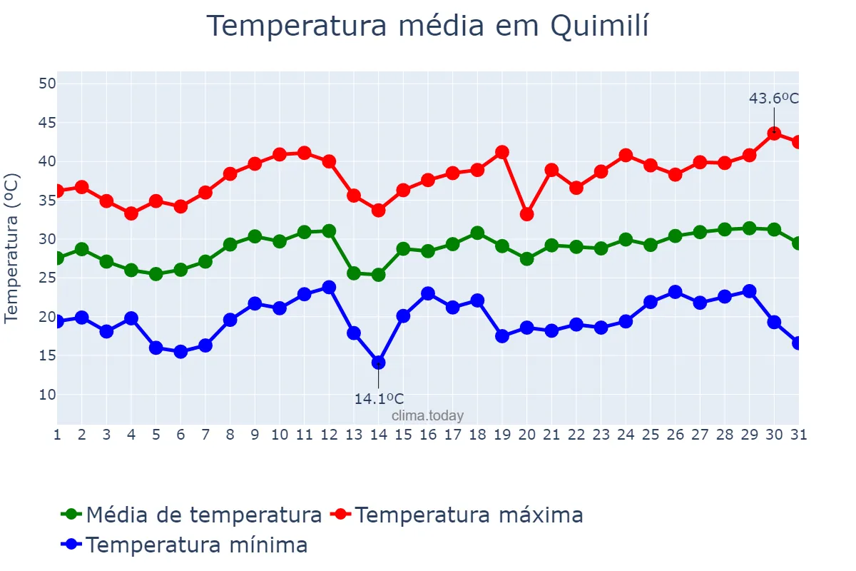 Temperatura em dezembro em Quimilí, Santiago del Estero, AR