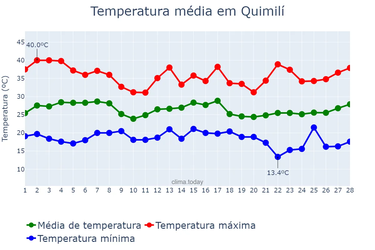 Temperatura em fevereiro em Quimilí, Santiago del Estero, AR