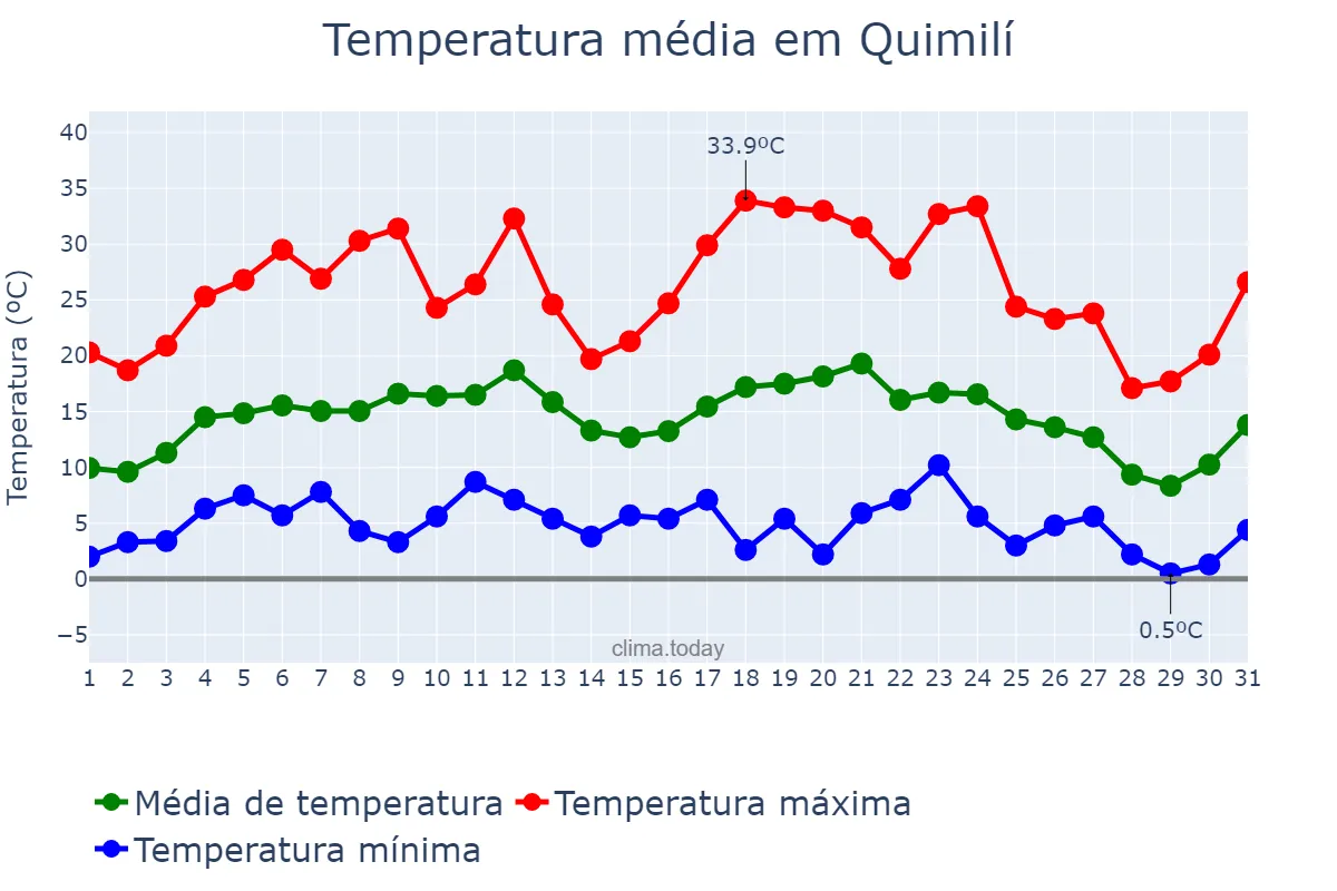 Temperatura em julho em Quimilí, Santiago del Estero, AR
