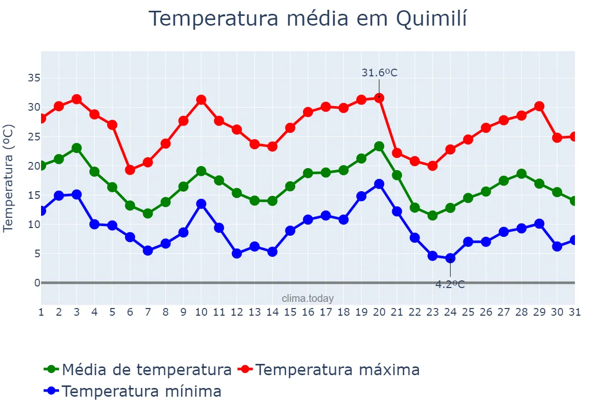 Temperatura em maio em Quimilí, Santiago del Estero, AR