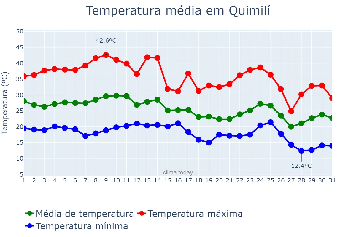 Temperatura em marco em Quimilí, Santiago del Estero, AR