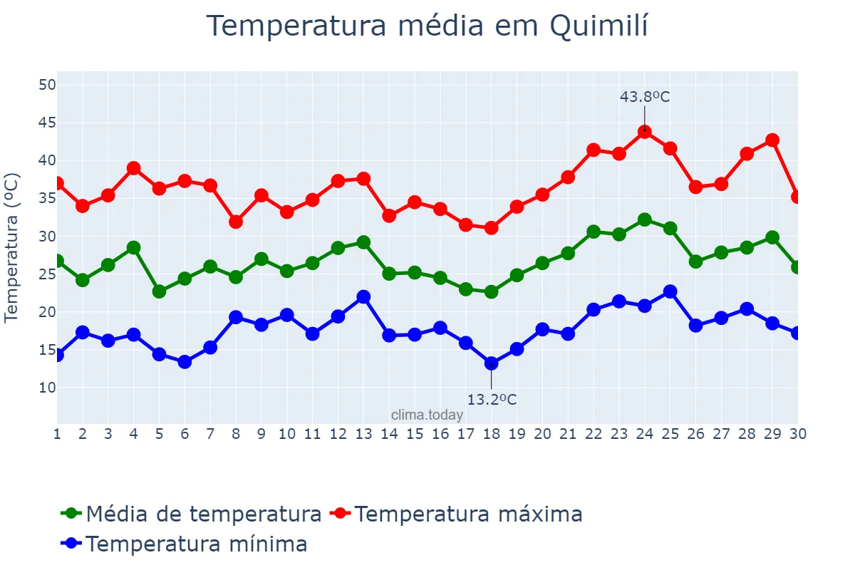 Temperatura em novembro em Quimilí, Santiago del Estero, AR