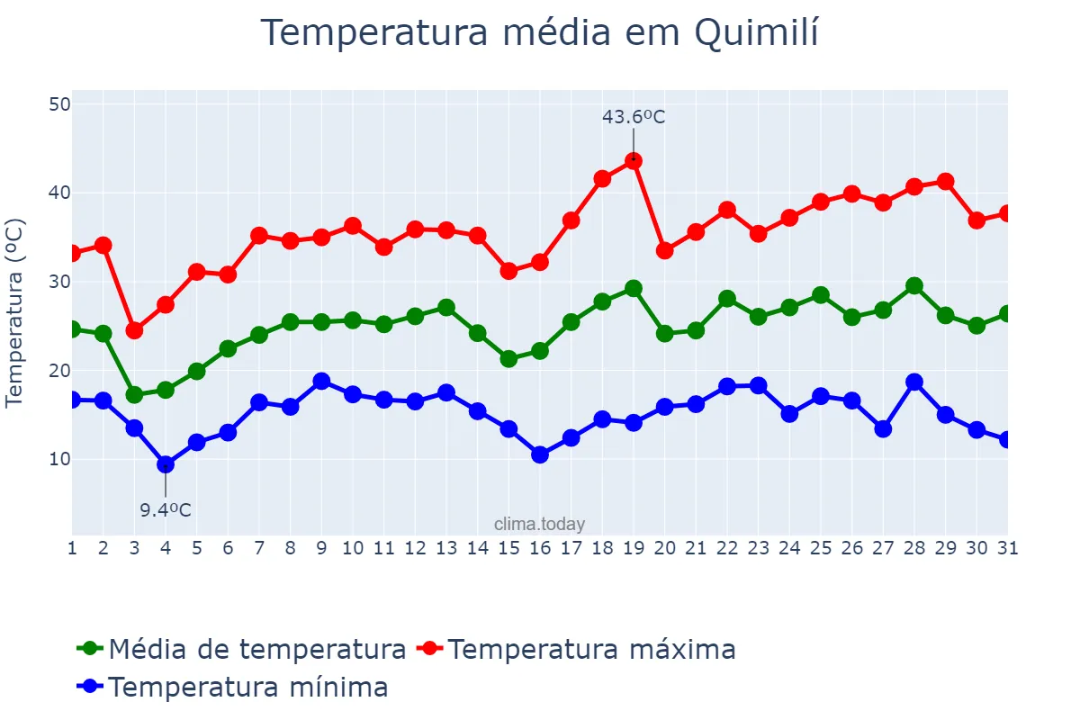 Temperatura em outubro em Quimilí, Santiago del Estero, AR