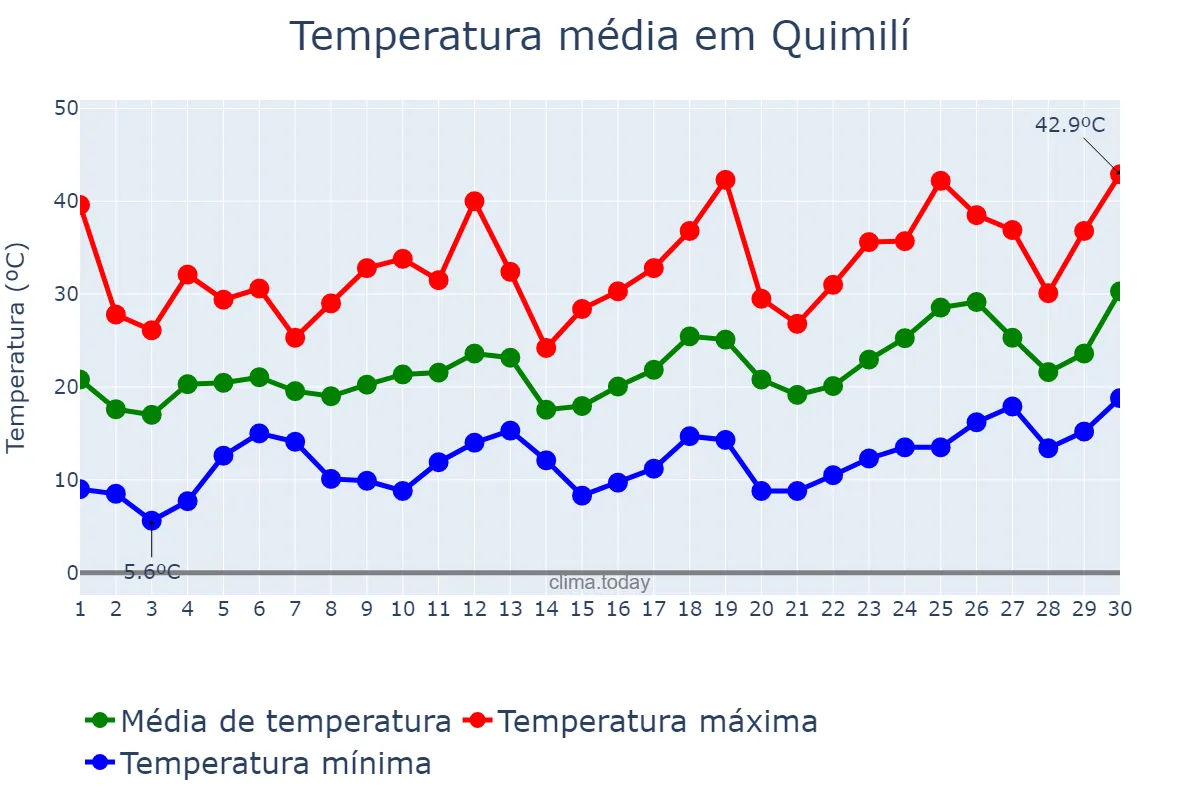 Temperatura em setembro em Quimilí, Santiago del Estero, AR