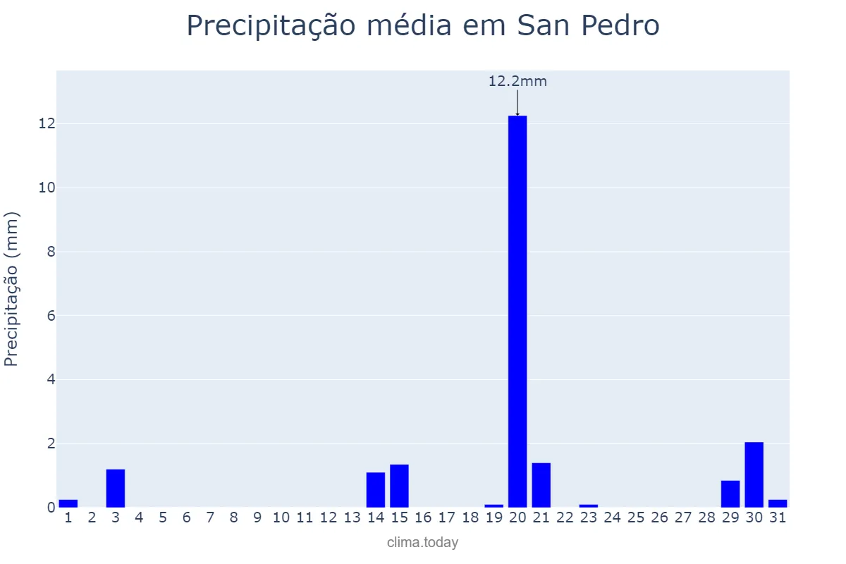 Precipitação em outubro em San Pedro, Santiago del Estero, AR