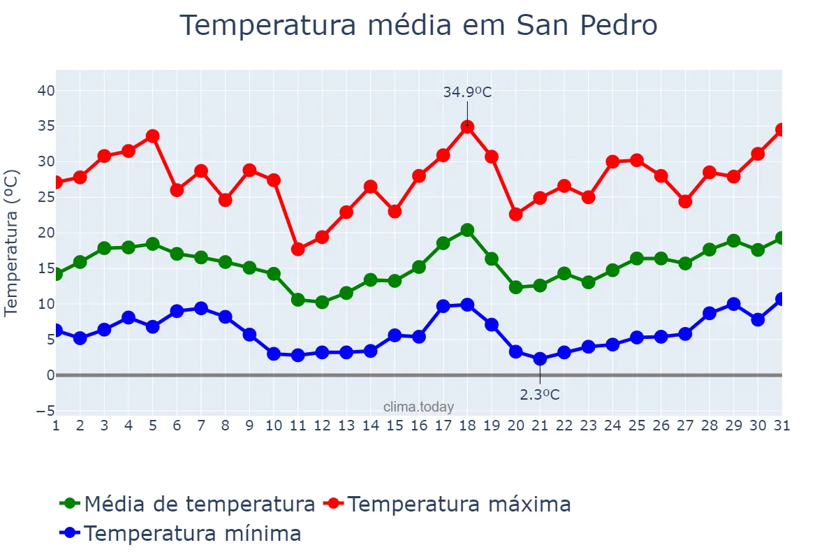 Temperatura em agosto em San Pedro, Santiago del Estero, AR