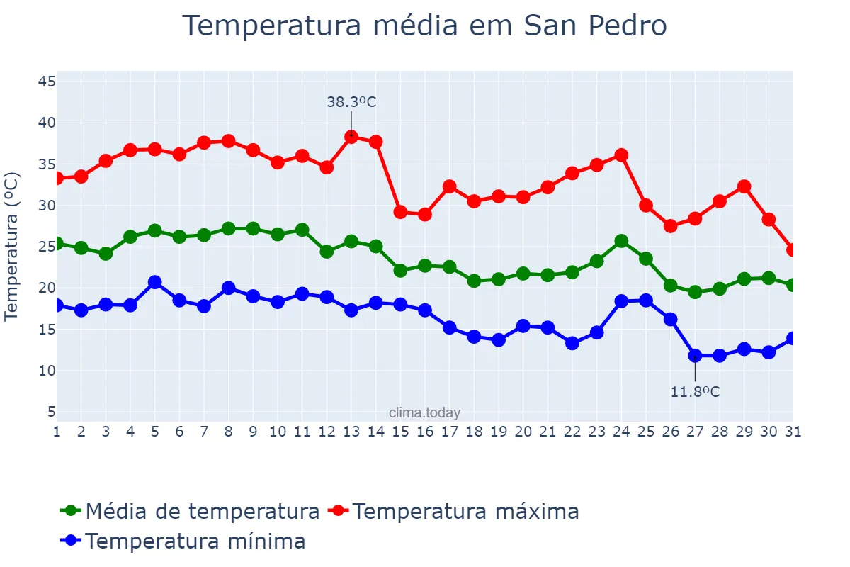 Temperatura em marco em San Pedro, Santiago del Estero, AR