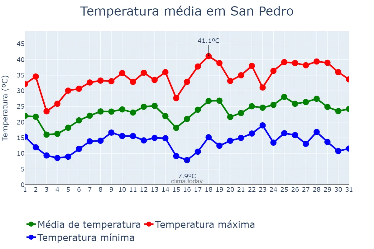 Temperatura em outubro em San Pedro, Santiago del Estero, AR