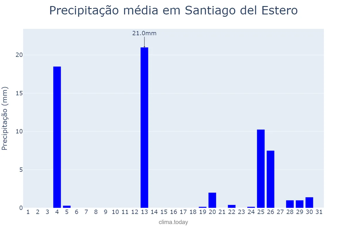 Precipitação em dezembro em Santiago del Estero, Santiago del Estero, AR