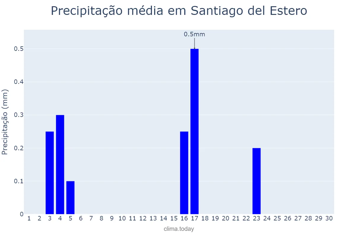 Precipitação em junho em Santiago del Estero, Santiago del Estero, AR