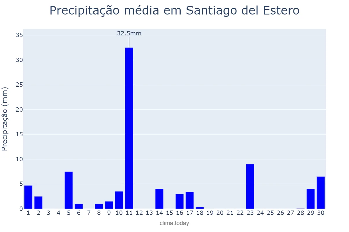 Precipitação em novembro em Santiago del Estero, Santiago del Estero, AR