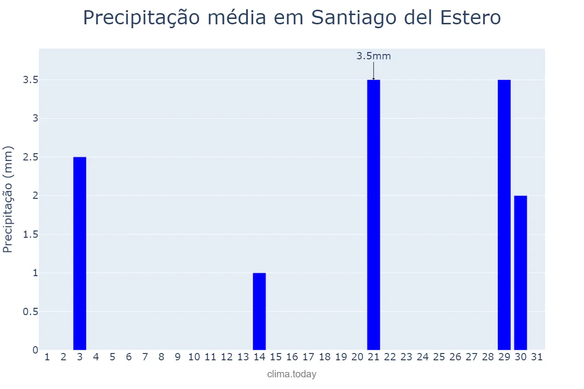 Precipitação em outubro em Santiago del Estero, Santiago del Estero, AR