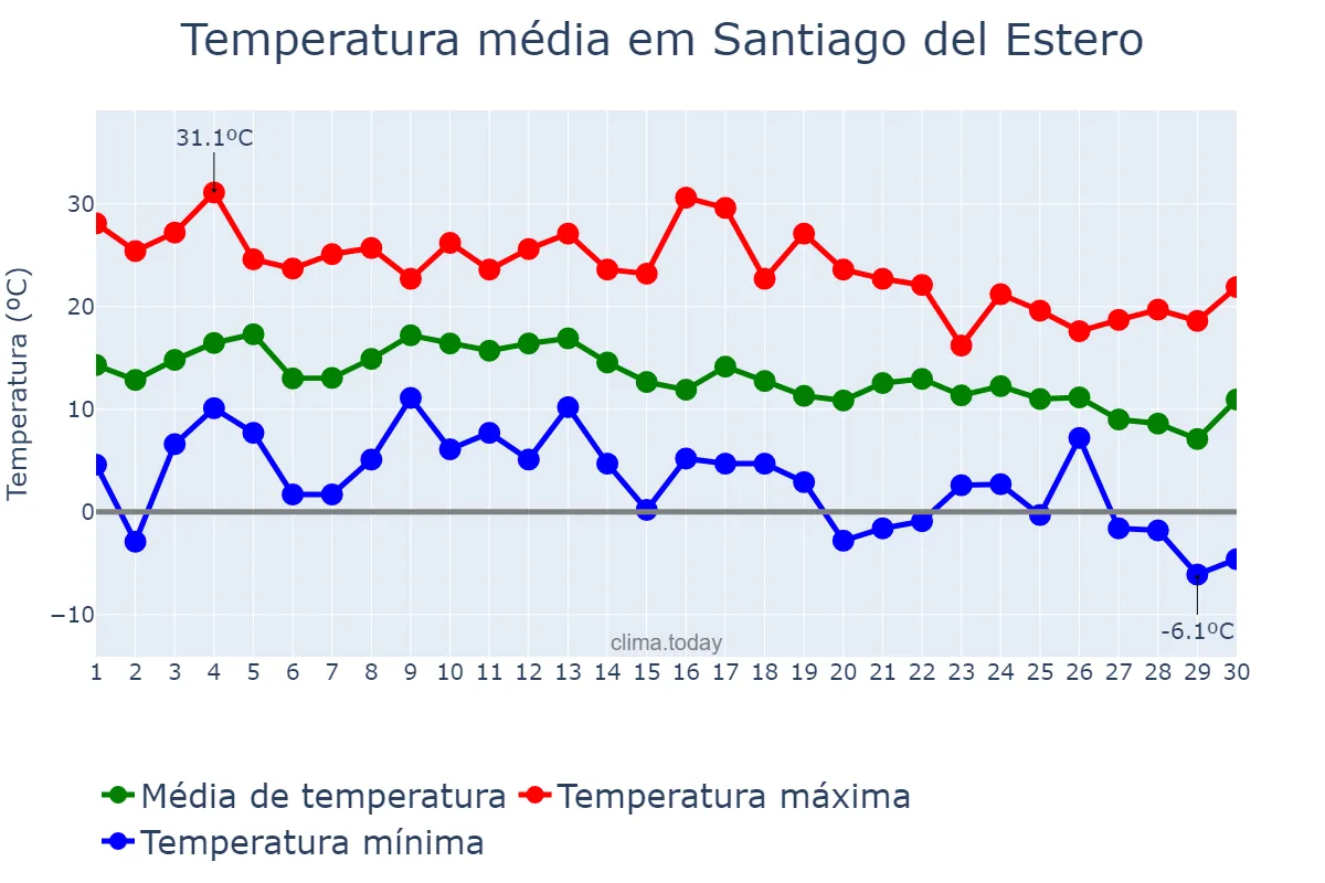 Temperatura em junho em Santiago del Estero, Santiago del Estero, AR