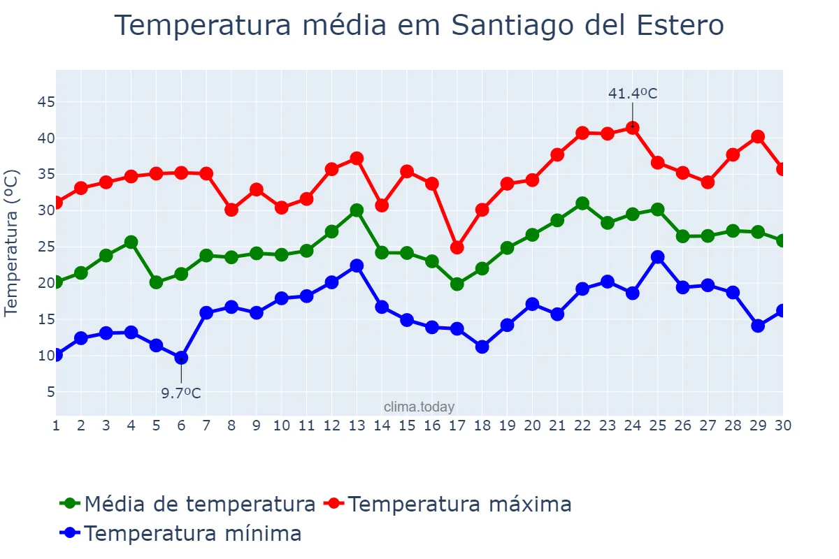 Temperatura em novembro em Santiago del Estero, Santiago del Estero, AR