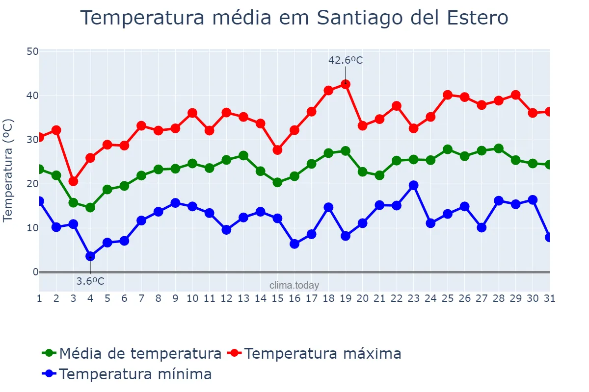 Temperatura em outubro em Santiago del Estero, Santiago del Estero, AR