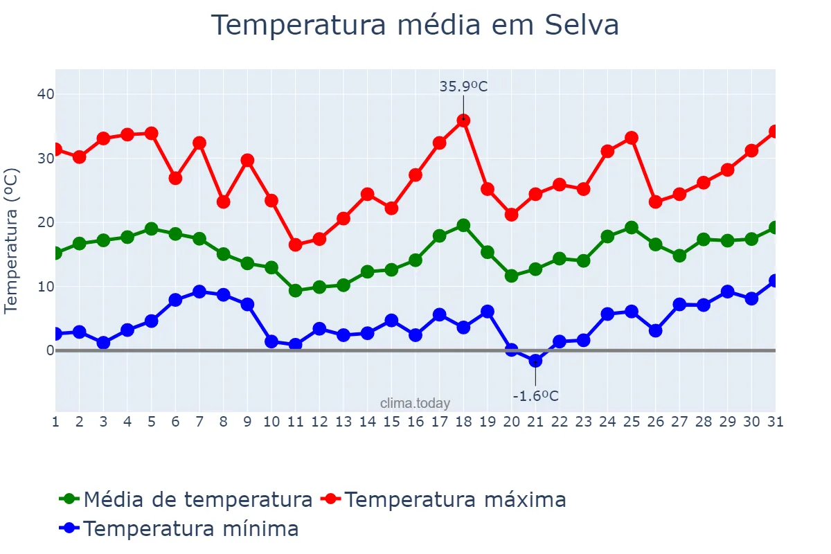 Temperatura em agosto em Selva, Santiago del Estero, AR