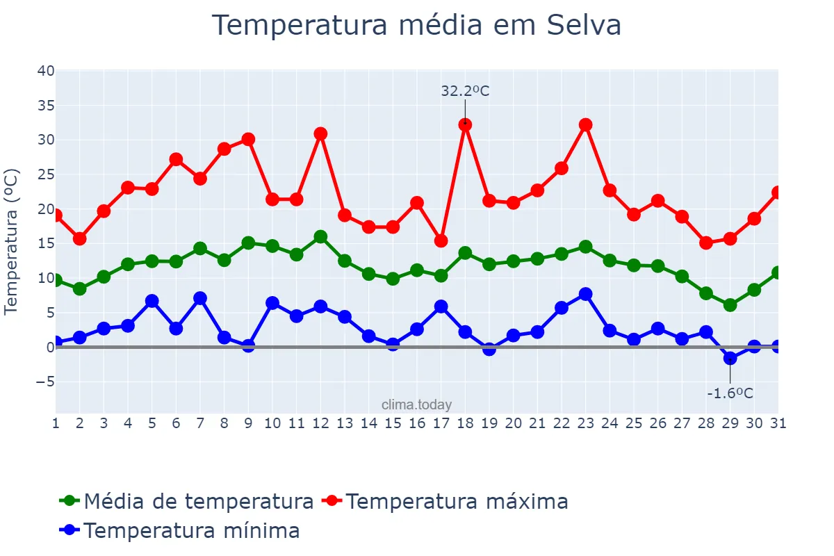 Temperatura em julho em Selva, Santiago del Estero, AR