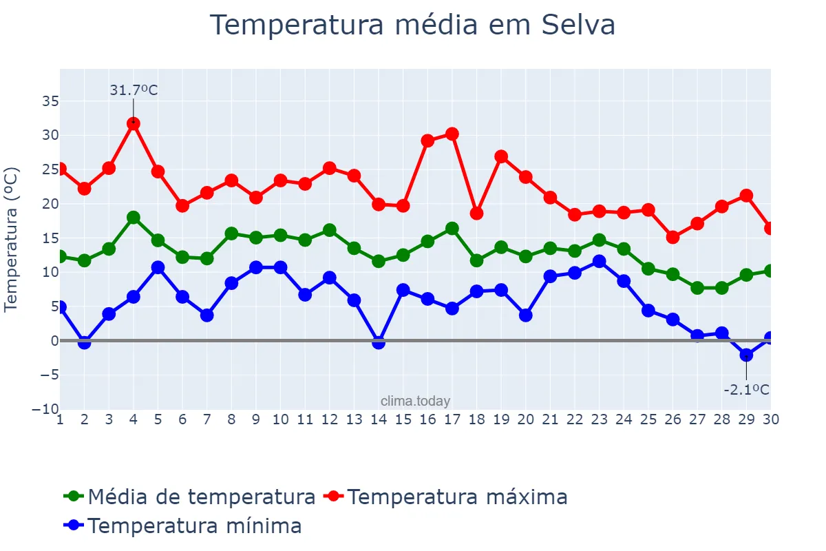Temperatura em junho em Selva, Santiago del Estero, AR