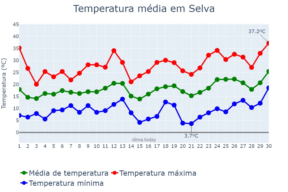 Temperatura em setembro em Selva, Santiago del Estero, AR