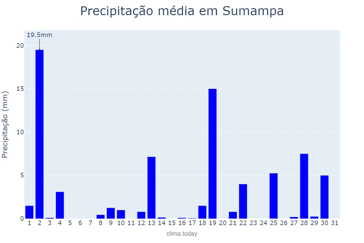 Precipitação em dezembro em Sumampa, Santiago del Estero, AR