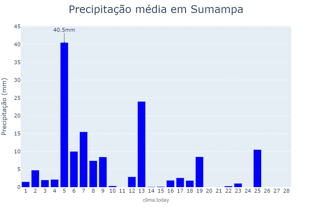 Precipitação em fevereiro em Sumampa, Santiago del Estero, AR