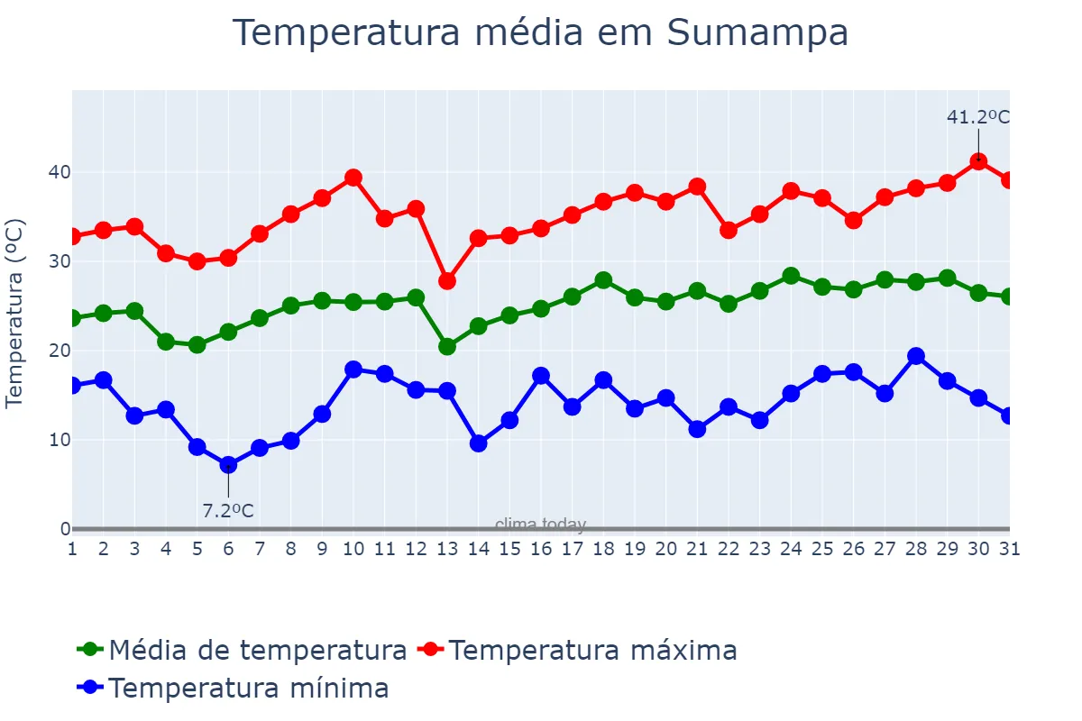 Temperatura em dezembro em Sumampa, Santiago del Estero, AR