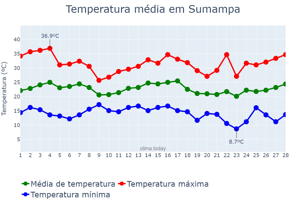 Temperatura em fevereiro em Sumampa, Santiago del Estero, AR