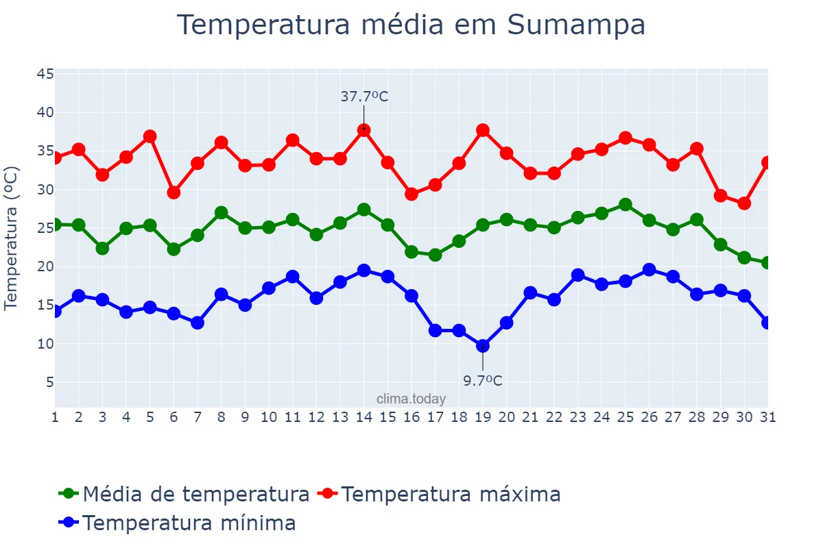 Temperatura em janeiro em Sumampa, Santiago del Estero, AR
