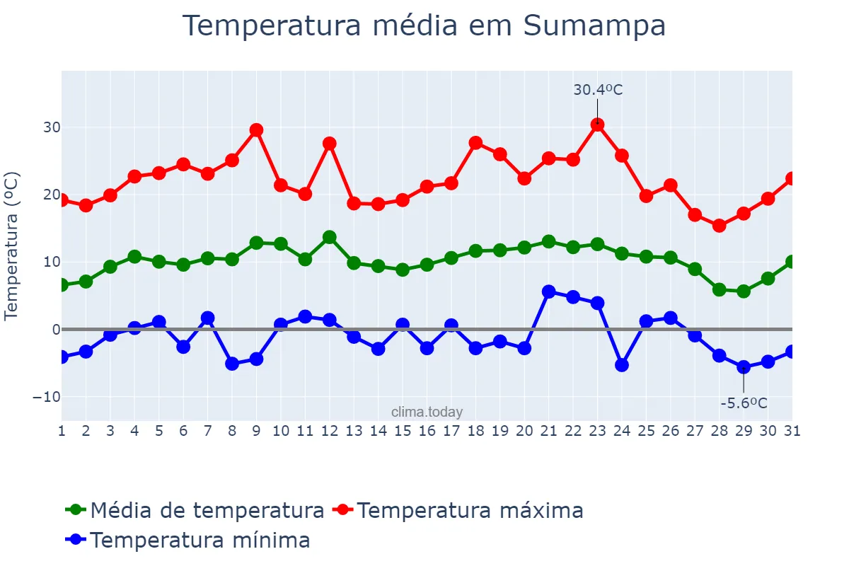 Temperatura em julho em Sumampa, Santiago del Estero, AR
