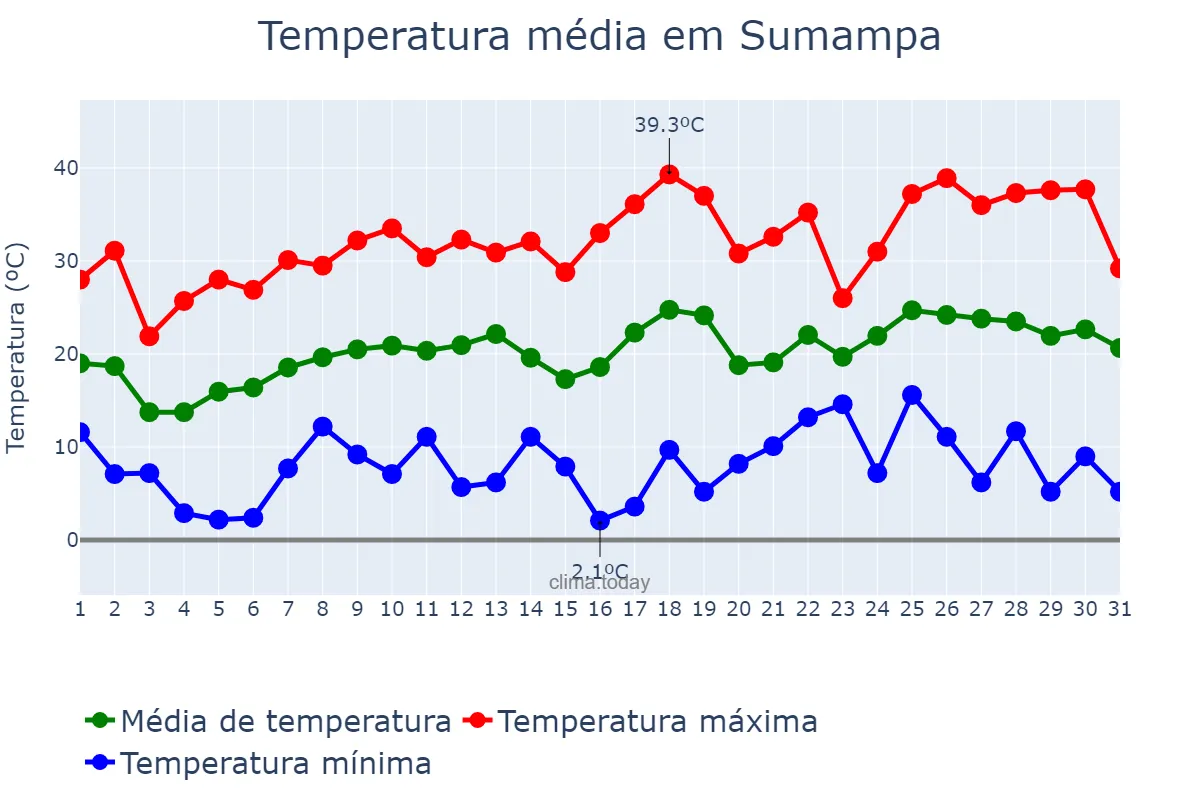Temperatura em outubro em Sumampa, Santiago del Estero, AR