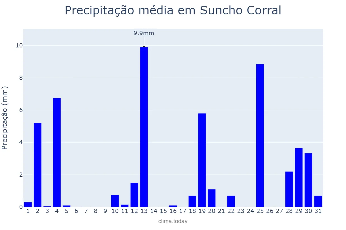 Precipitação em dezembro em Suncho Corral, Santiago del Estero, AR