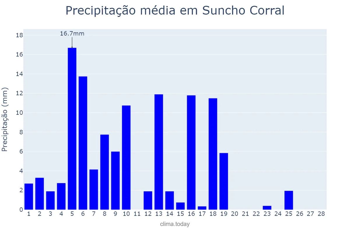 Precipitação em fevereiro em Suncho Corral, Santiago del Estero, AR