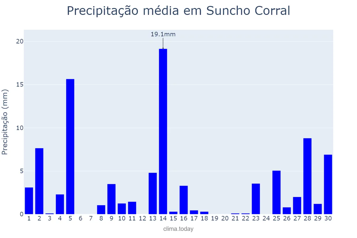 Precipitação em novembro em Suncho Corral, Santiago del Estero, AR
