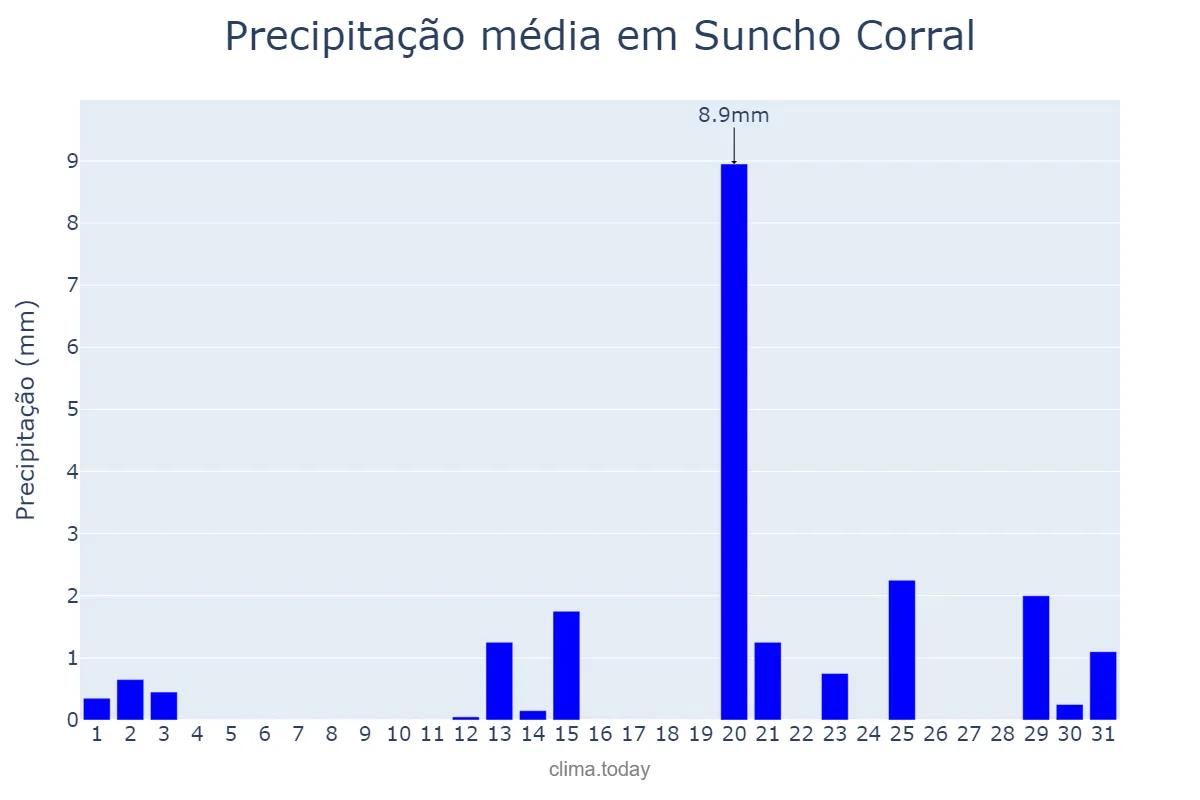 Precipitação em outubro em Suncho Corral, Santiago del Estero, AR