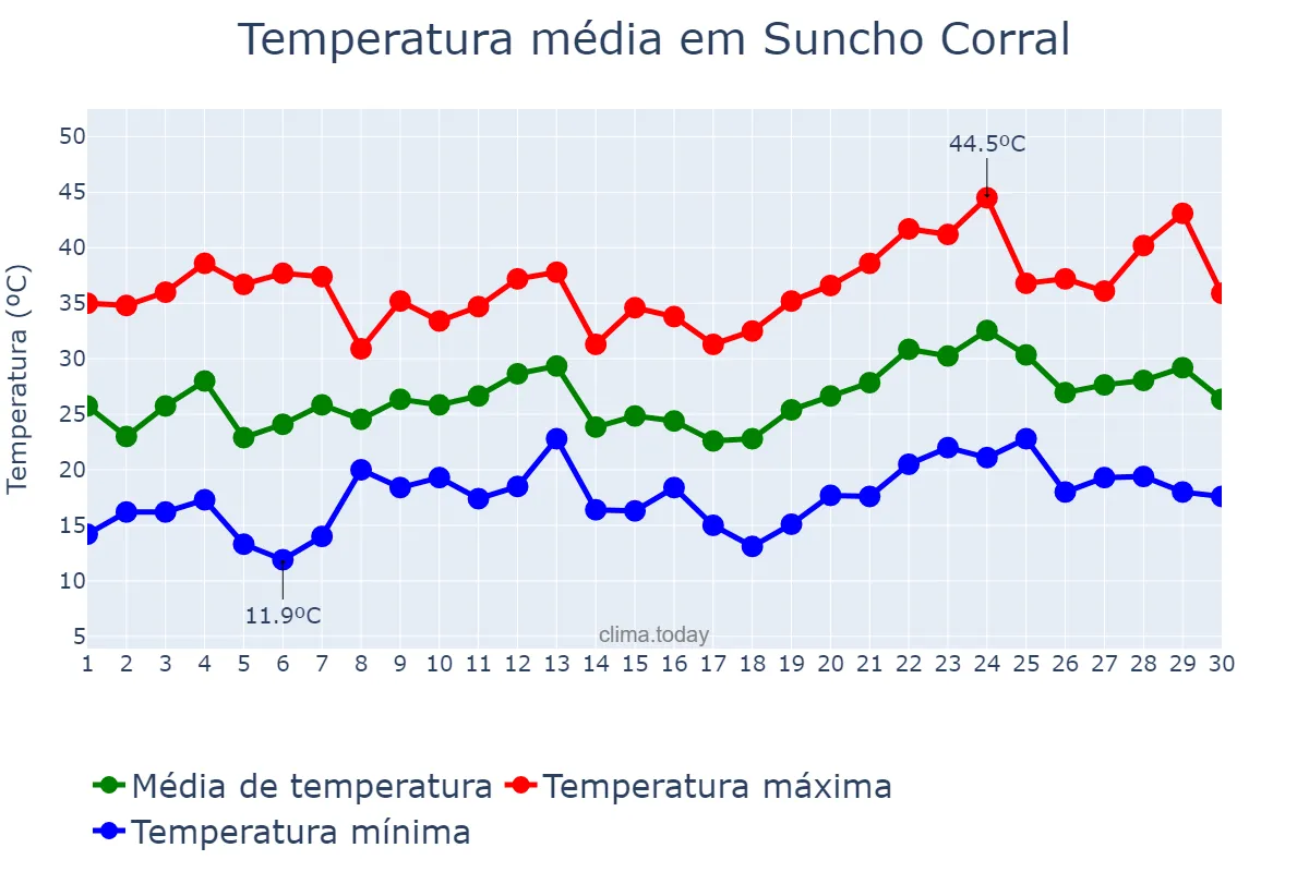 Temperatura em novembro em Suncho Corral, Santiago del Estero, AR