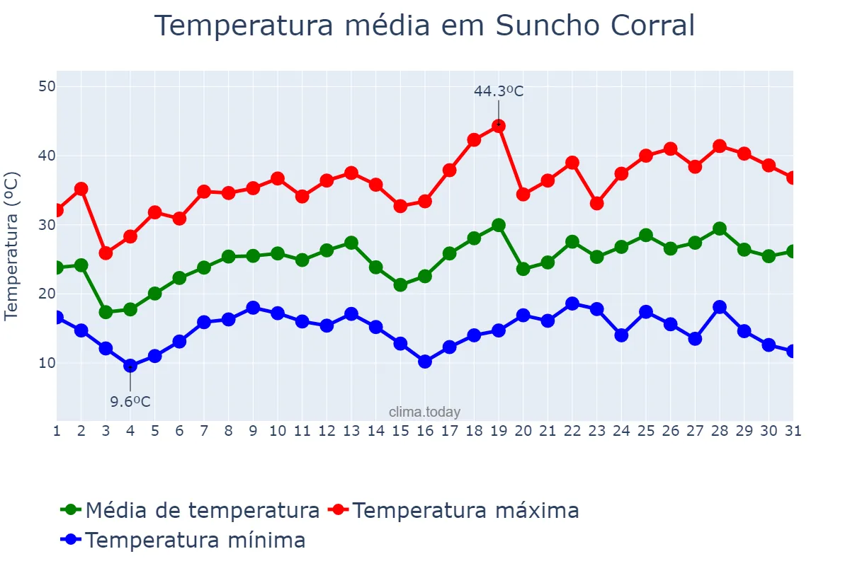 Temperatura em outubro em Suncho Corral, Santiago del Estero, AR